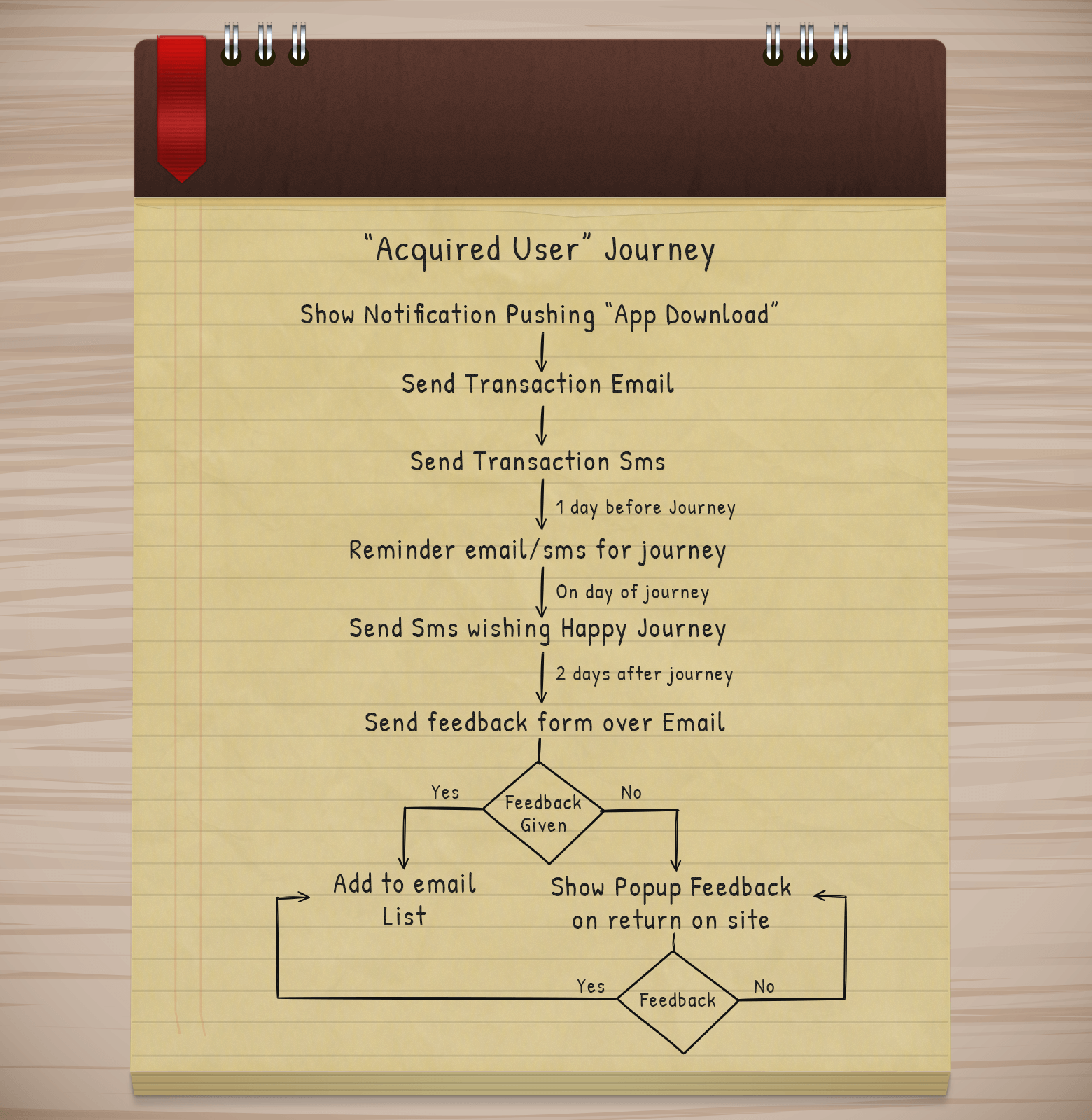 mobile app user journey