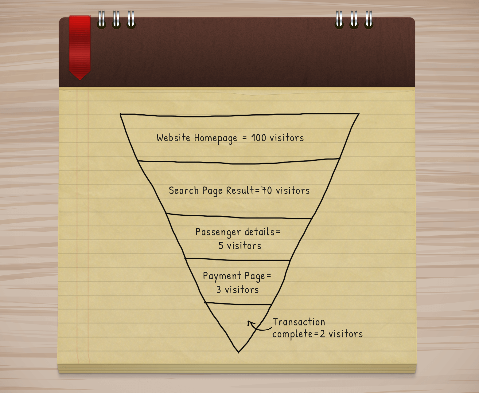 Customer funnel on travel website