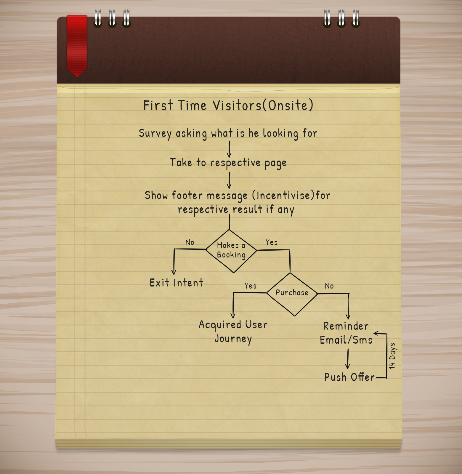 new user journey on website