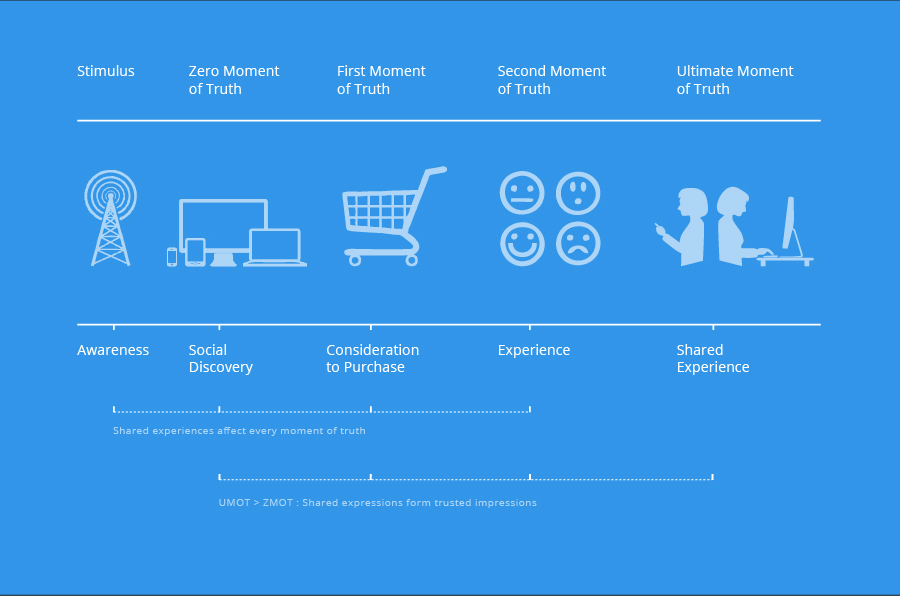 zmot smot umot image moment of truth