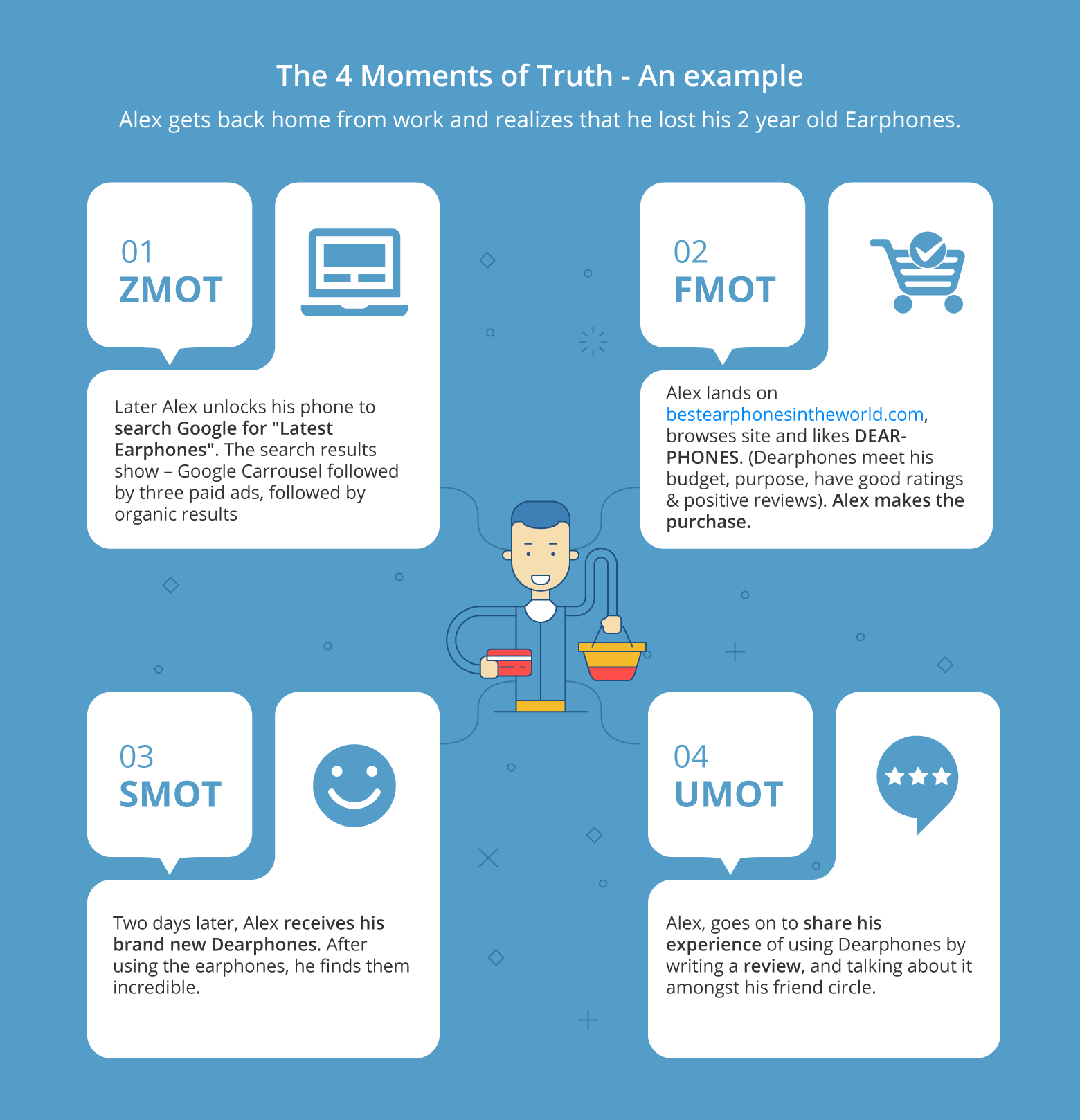 zmot fmot smot umot example moment of truth