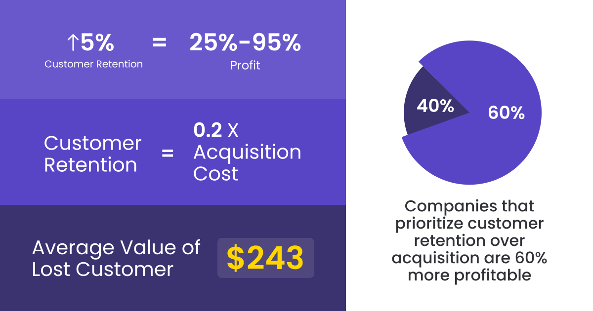 customer retention example infographics