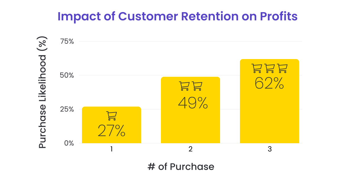 Customer retention revenue contribution