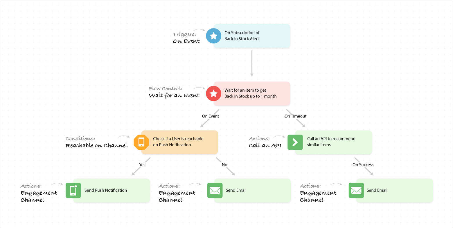 In-stock campaign journey design