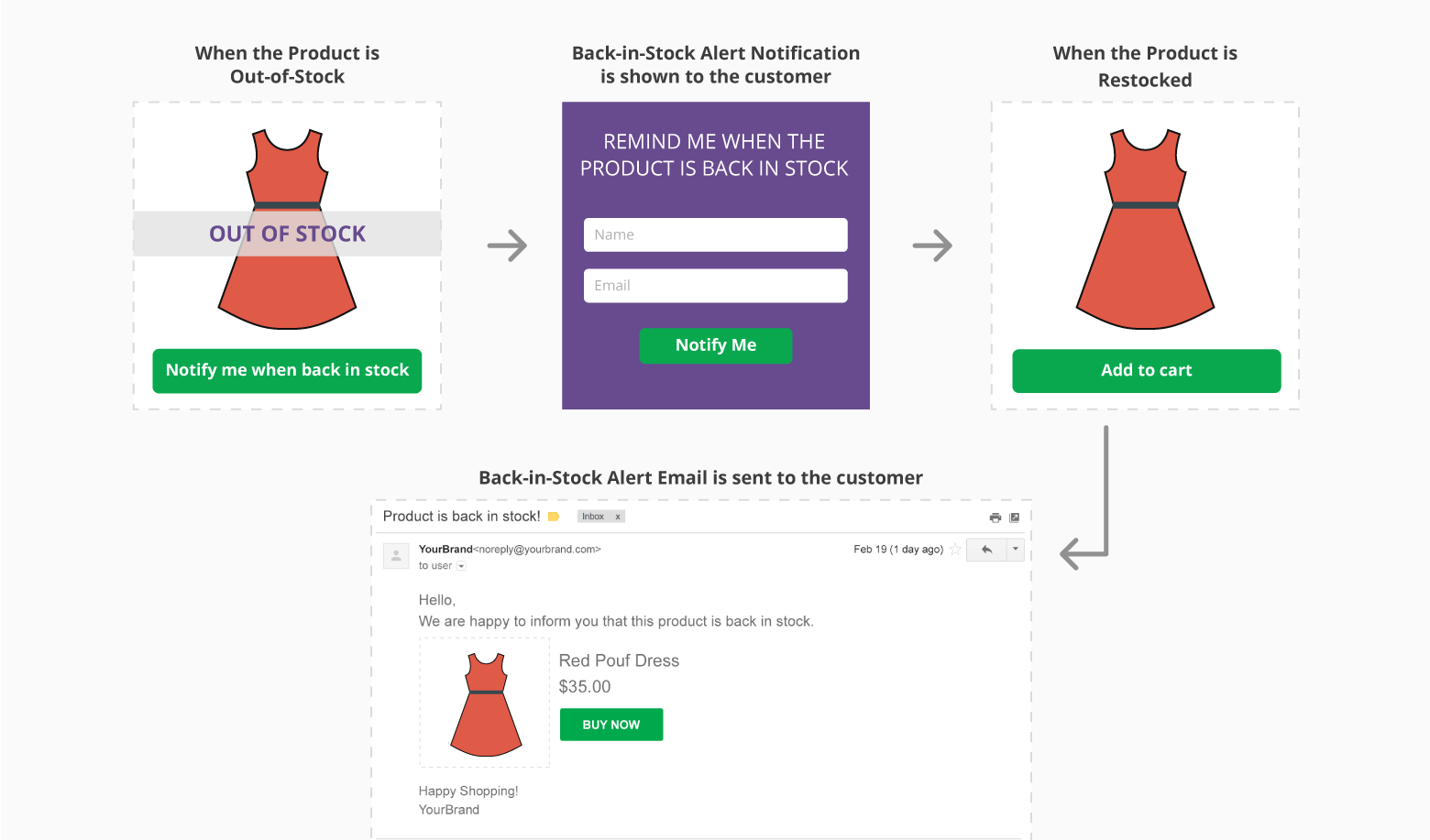 Instock Alert Process