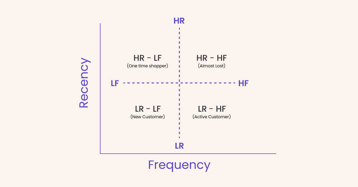 RFM Analysis
