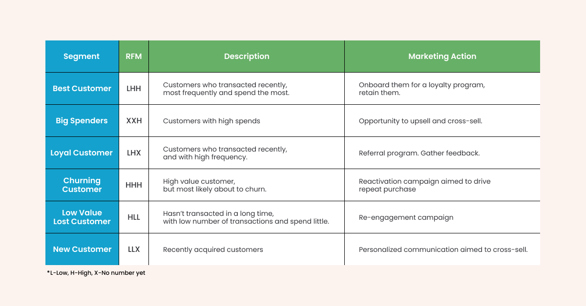RFM Analysis - Categorize customers into different buckets