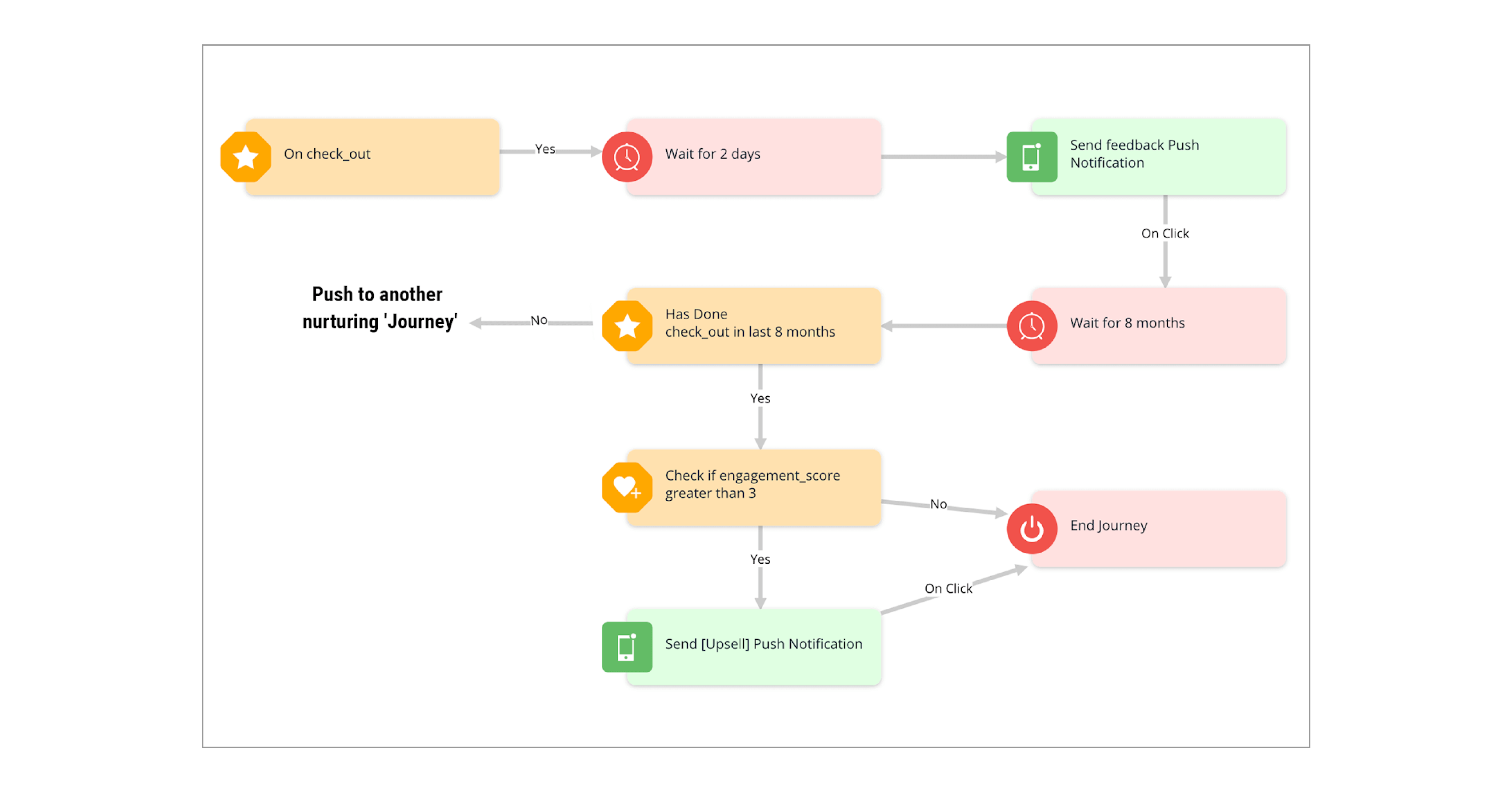 collect feedback via push notification
