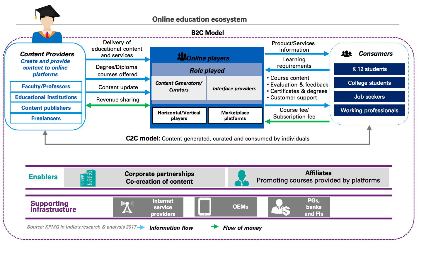 The Ed-tech ecosystem
