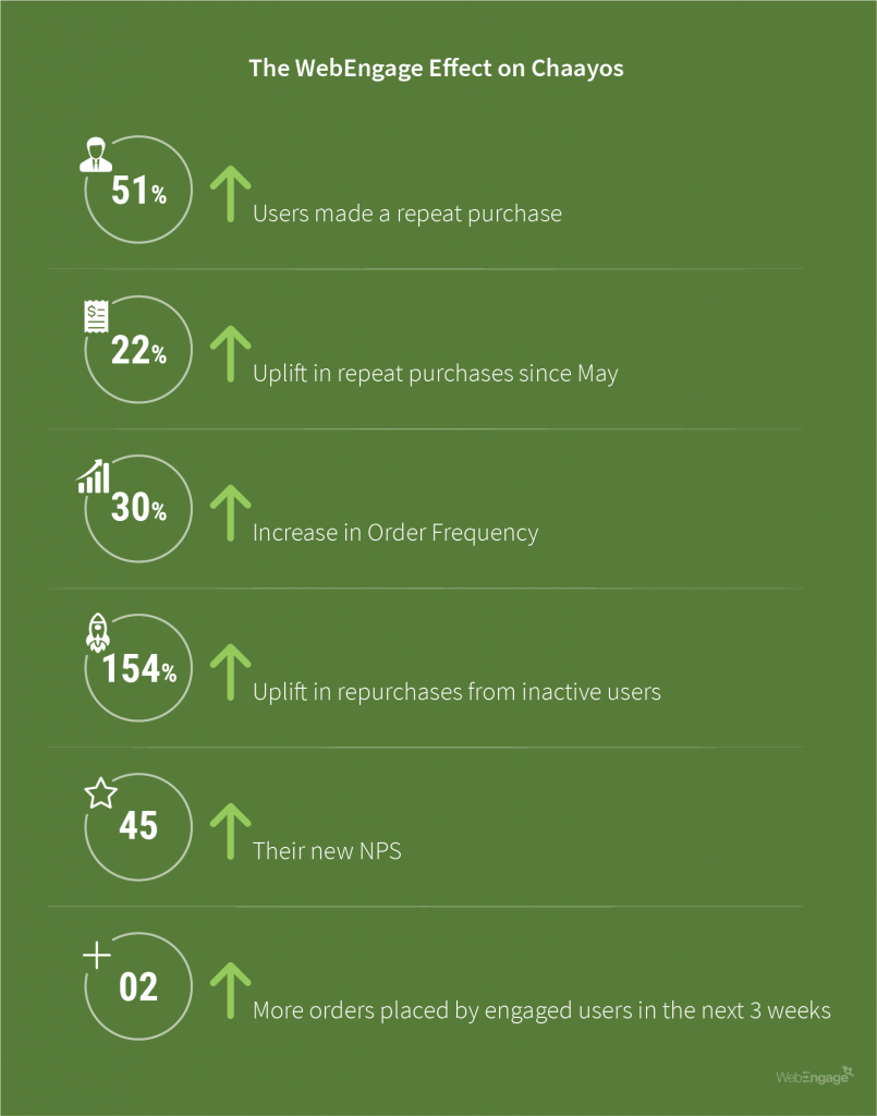 Chaayos Improves Its Customer Retention By 154% | Case Study