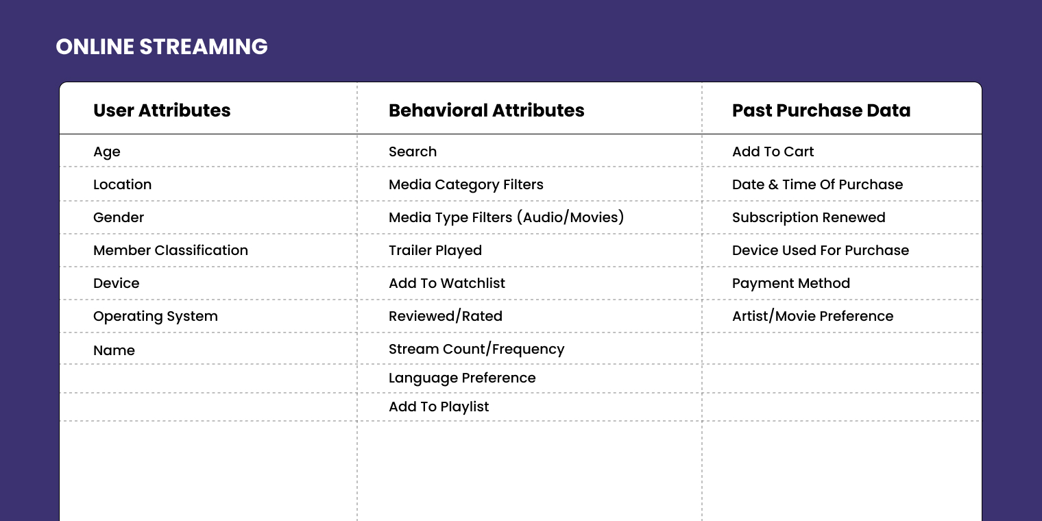 Online Streaming user attributes
