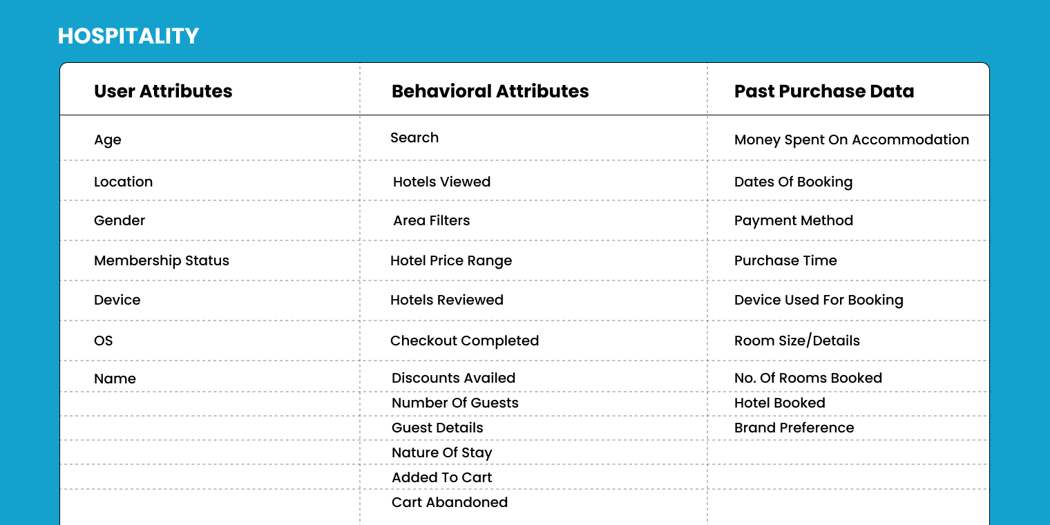 Hospitality user attributes