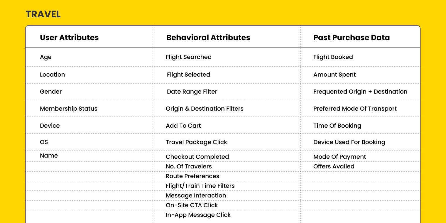Travel user attributes
