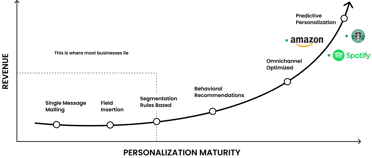 Brands Using Hyper Personalization