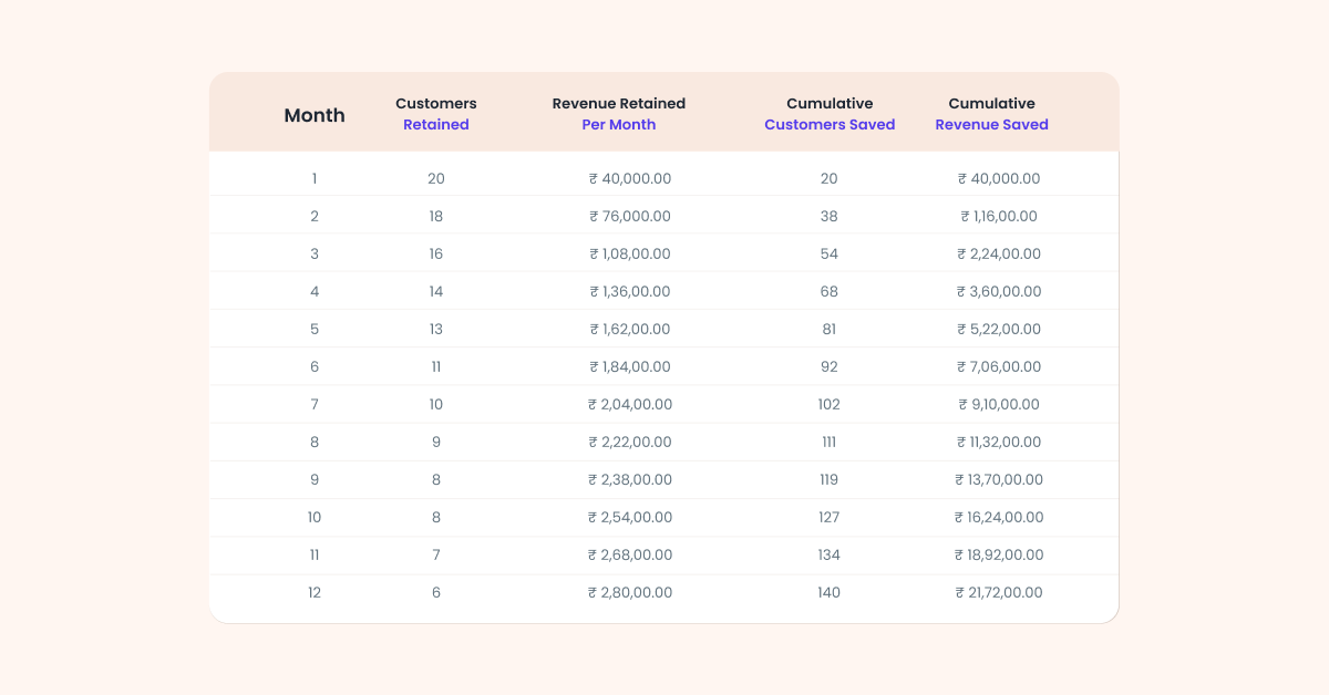 Revenue Saved Due to Retaining Lost Customers | WebEngage