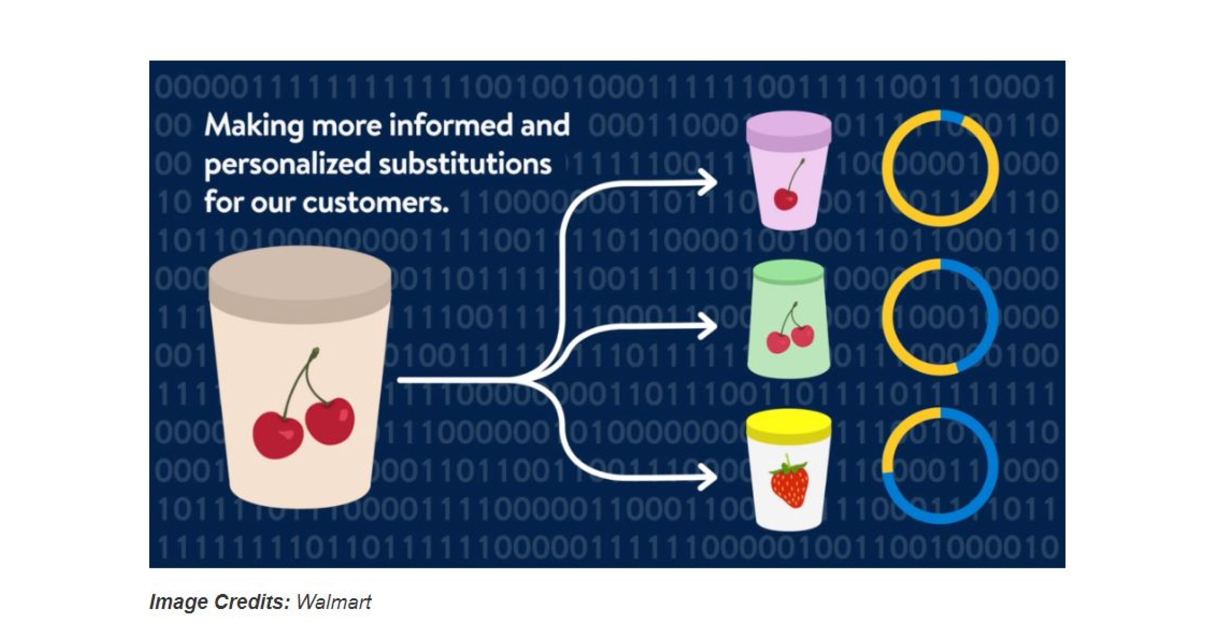 Personalized substitutions for customers