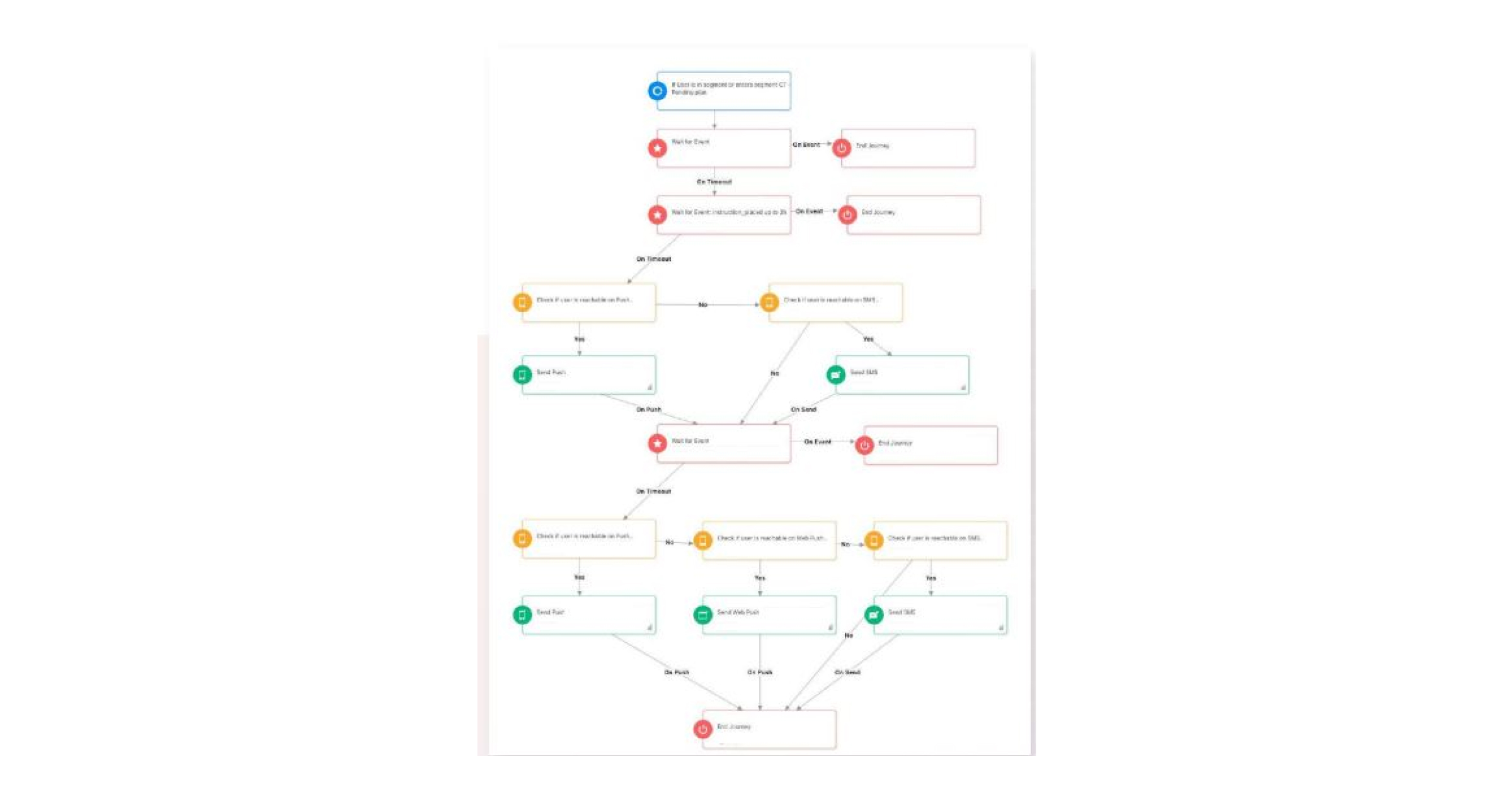 Customer segmentation to deliver the best customer experience