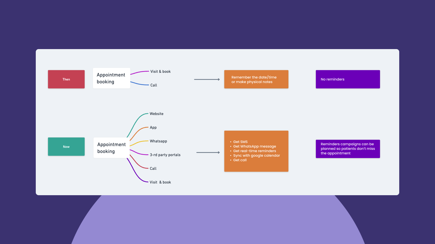 Appointment Booking Process