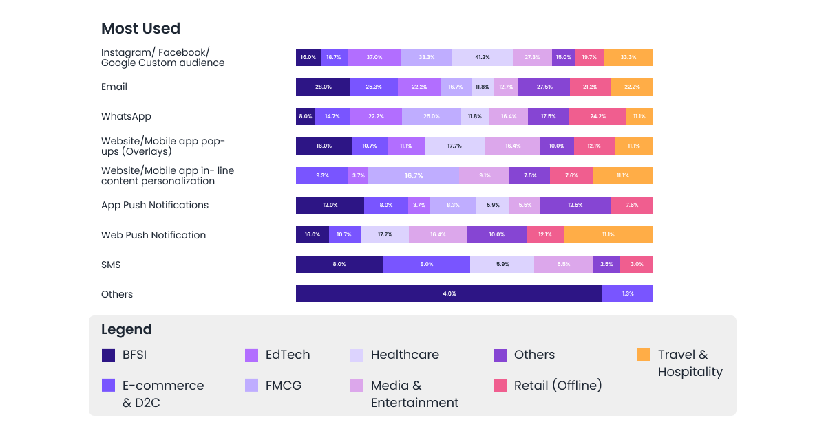 Choosing the right channels