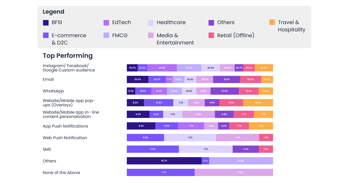 Top performing channels