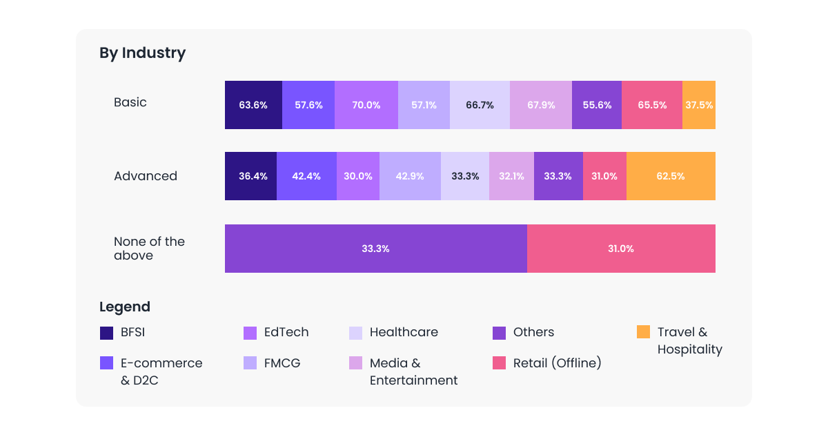 Top performing channels for industries