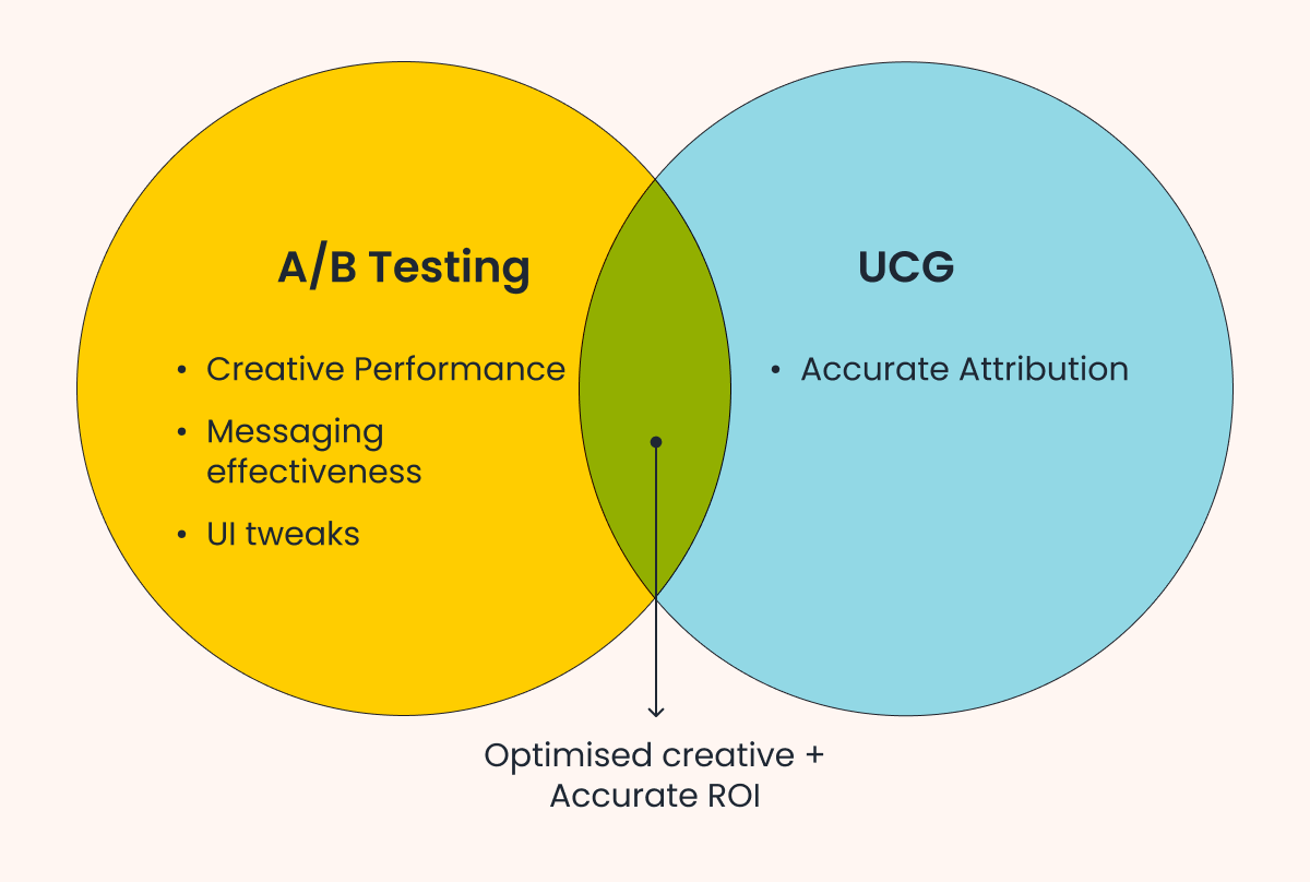 A/B Testing