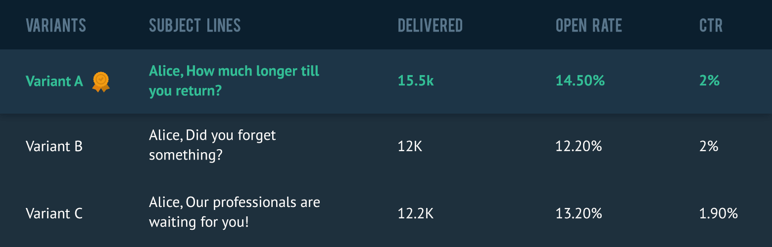 email subject line testing for cart recovery email with analysis