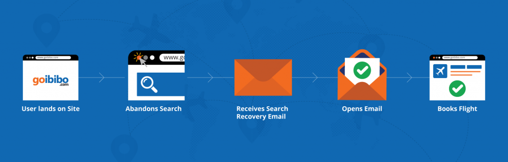 Goibibo, Travel industry, Search abandonment, hyper personalization, improve conversion rate