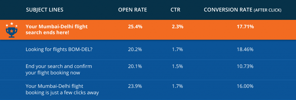 Goibibo boosts conversion by 11% with hyper-personalization | Case Study