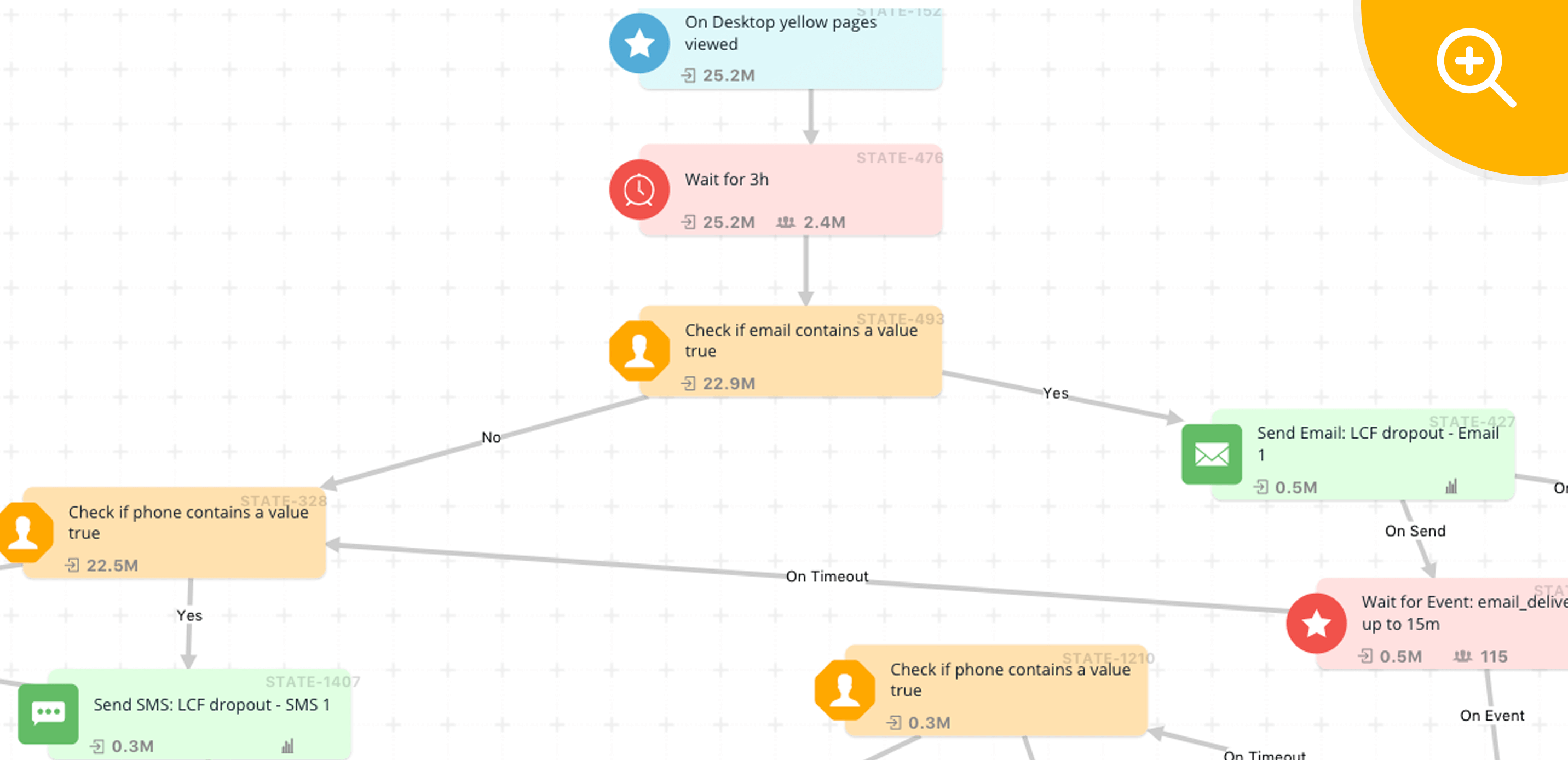 Multiple User Engagement Journey Designer & Journey Automation Tool