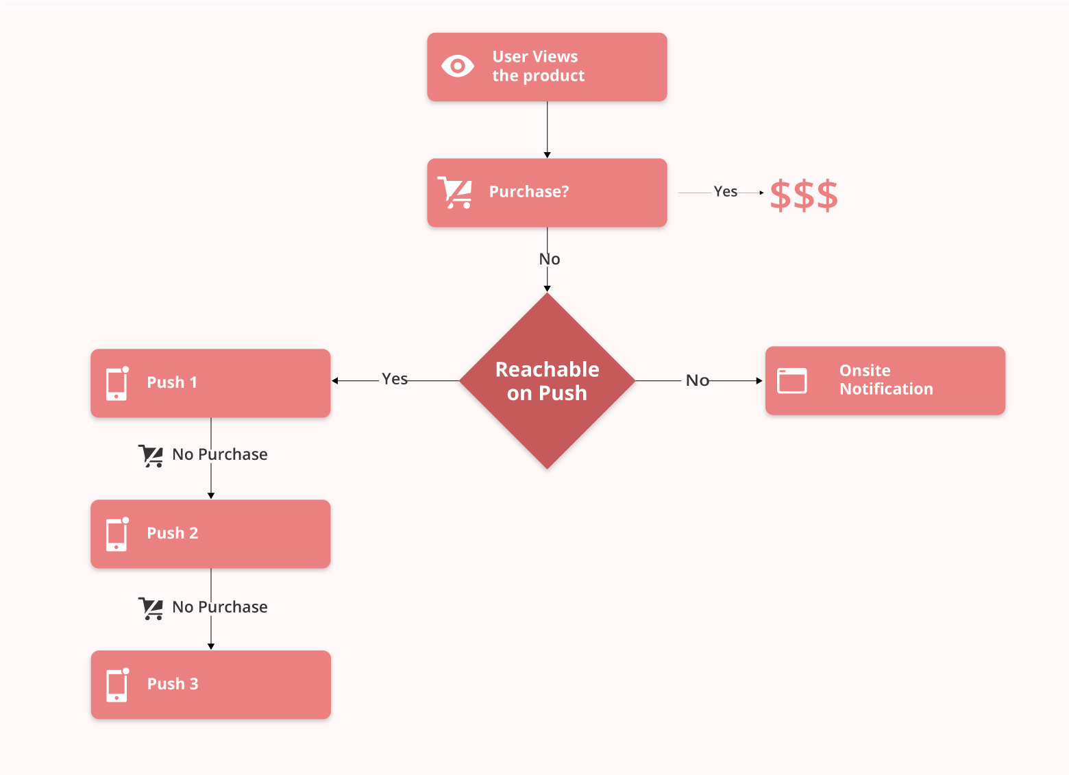Zivame boosts conversion by 20% using push notifications | Case Study