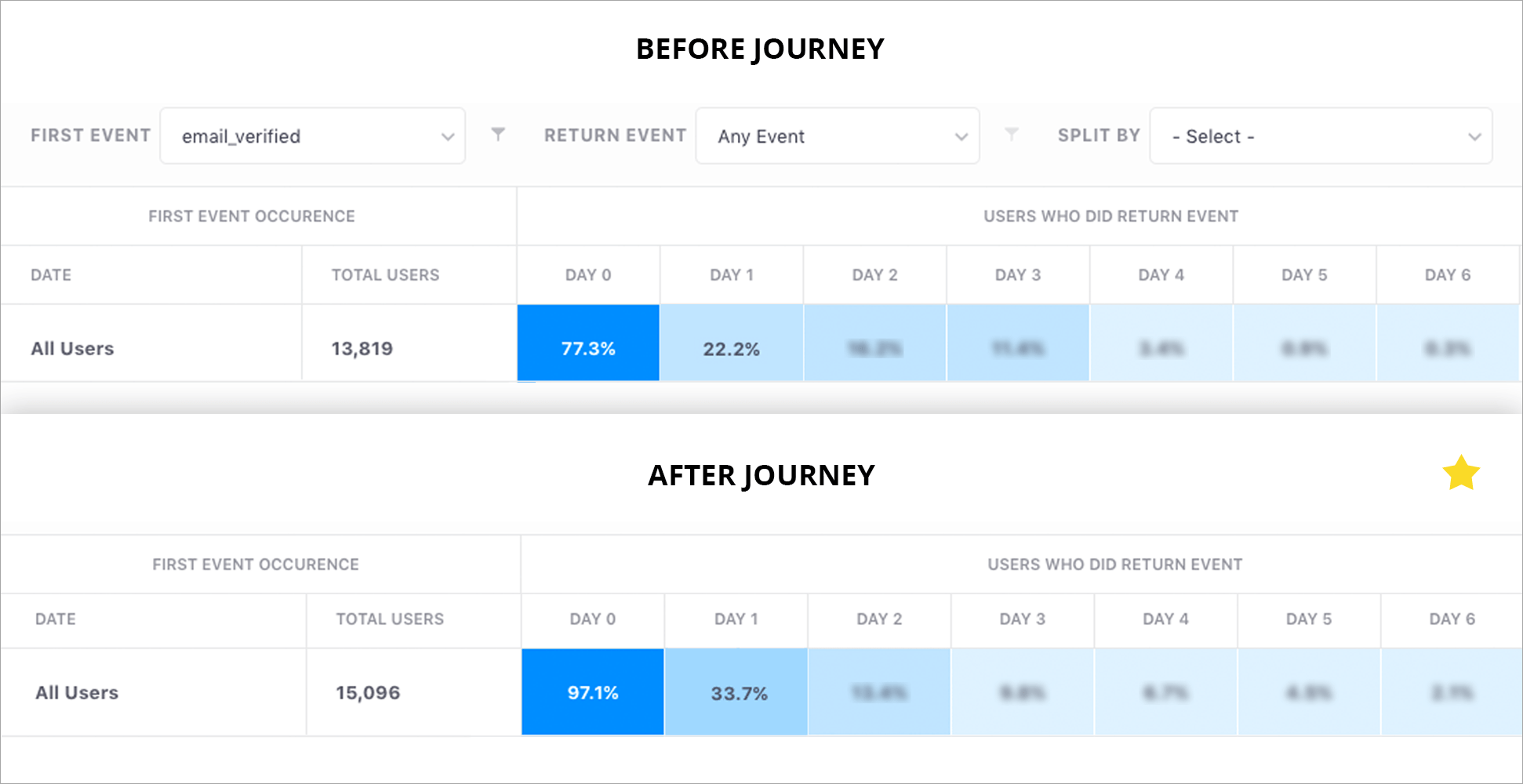 Zengaming increases its Day 1 retention rate by 26% | Case Study