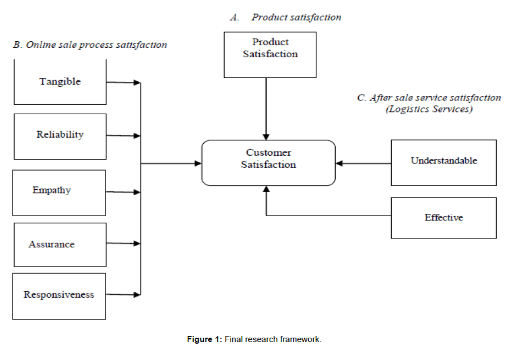 ecommerce customer satisfaction framework