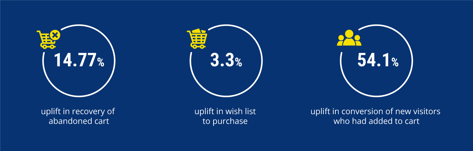 How DODuae.com recovered 14.77% of its abandoned carts | Case Study