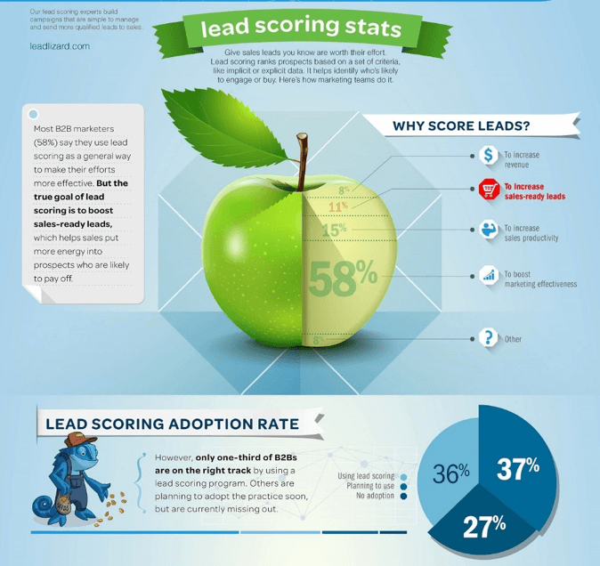 lead scoring stats