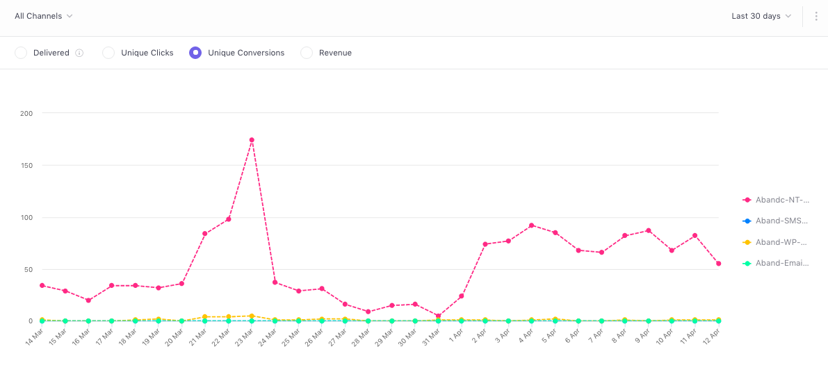 How Goto.com achieves 10x conversions in orders placed by abandoners