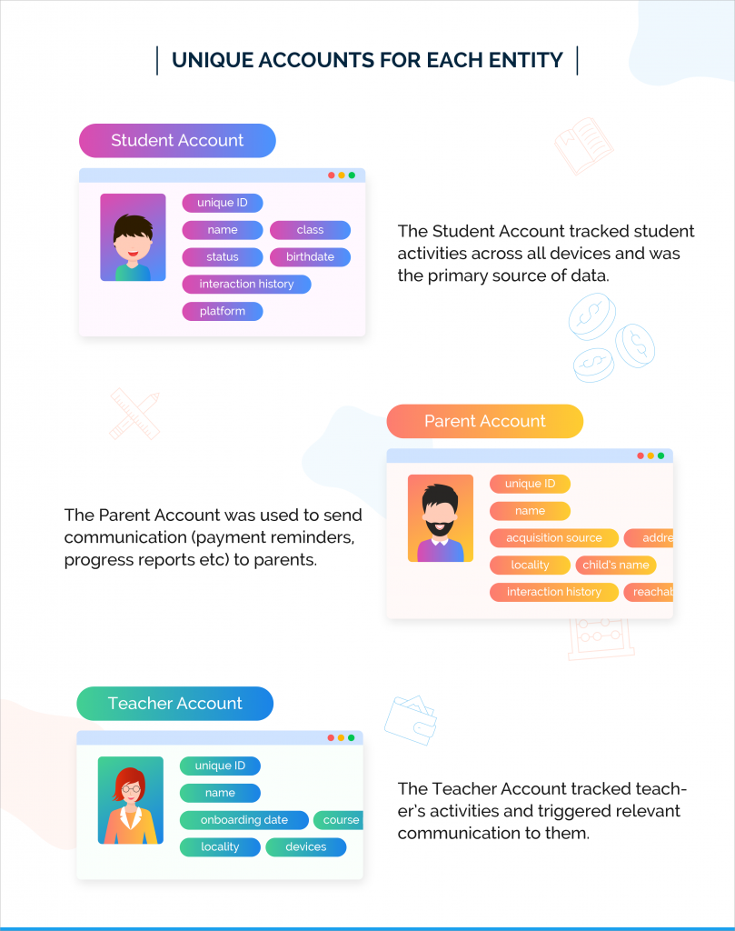 Cuemath Scales Cross Channel User Communication | Case Studies