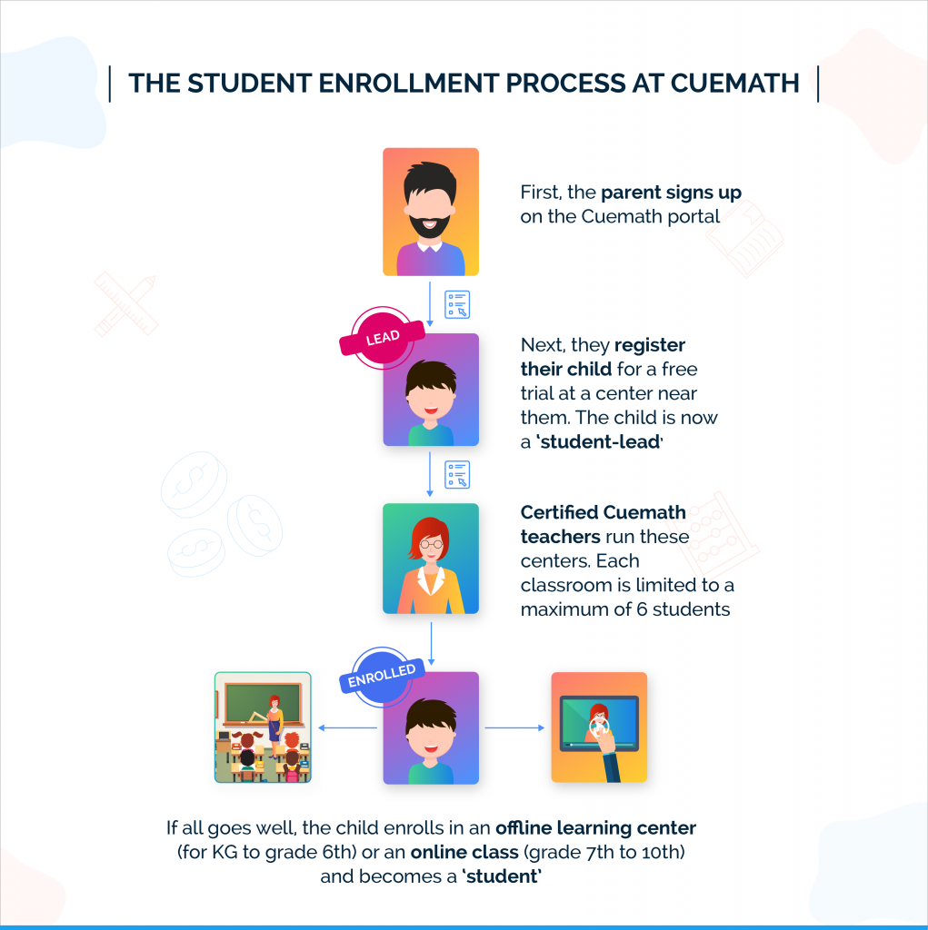 Cuemath Scales Cross Channel User Communication | Case Studies