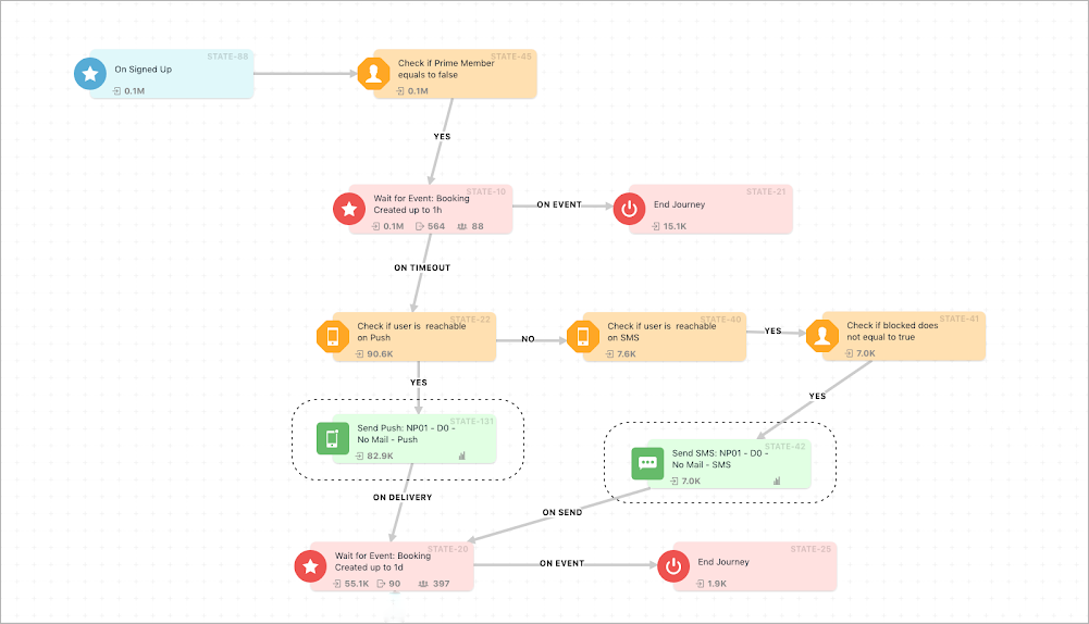 Cross-Channel Engagement with WebEngage