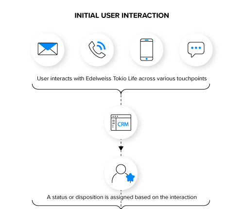 Edelweiss Tokio Life Boosts Conversion by 47% | Case Study