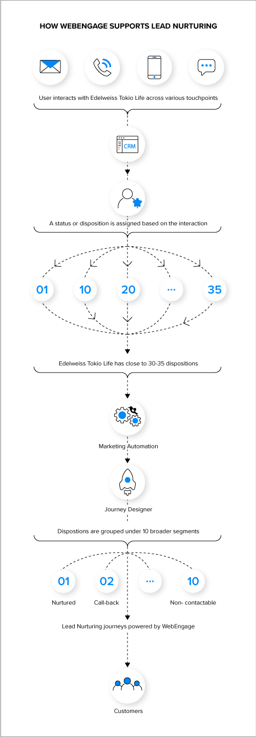 Edelweiss Tokio Life Boosts Conversion by 47% | Case Study