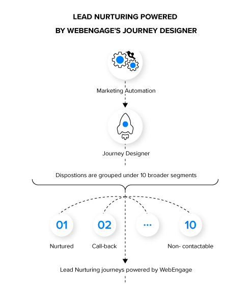 Journey Design for Lead Nurturing
