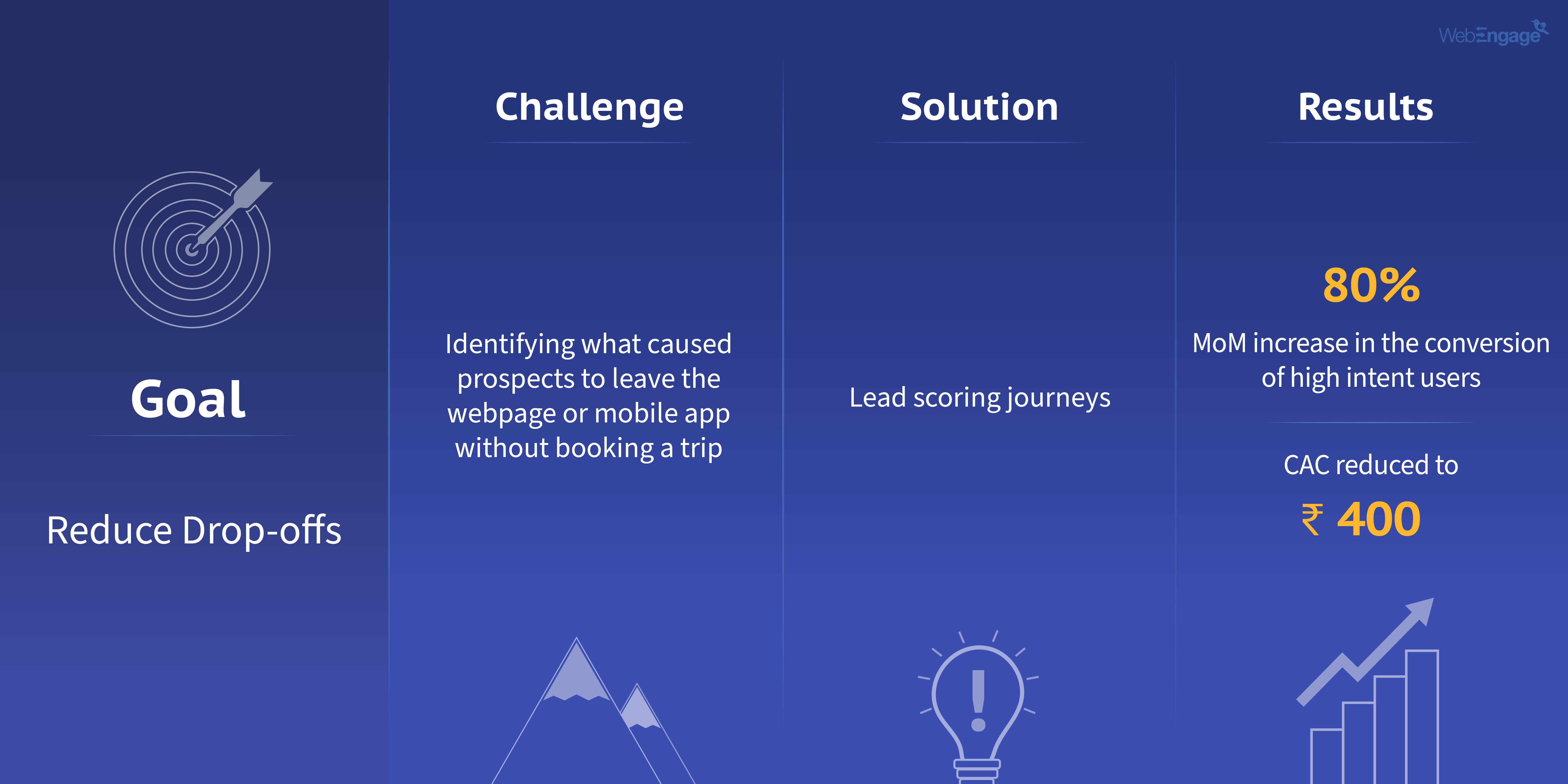 ways to reduce drop offs in OTA industry