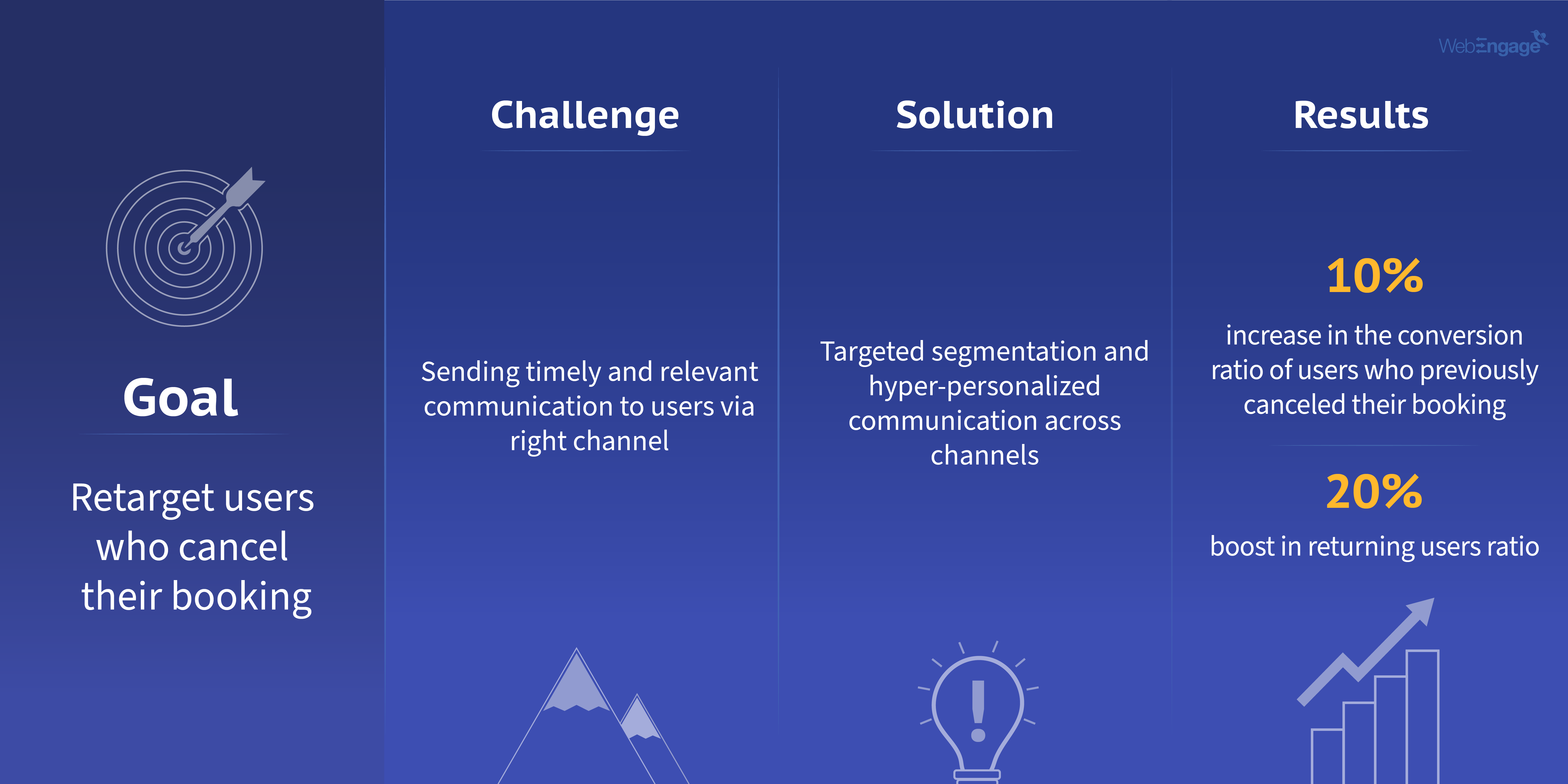 TravelTriangle - Retarget marketing