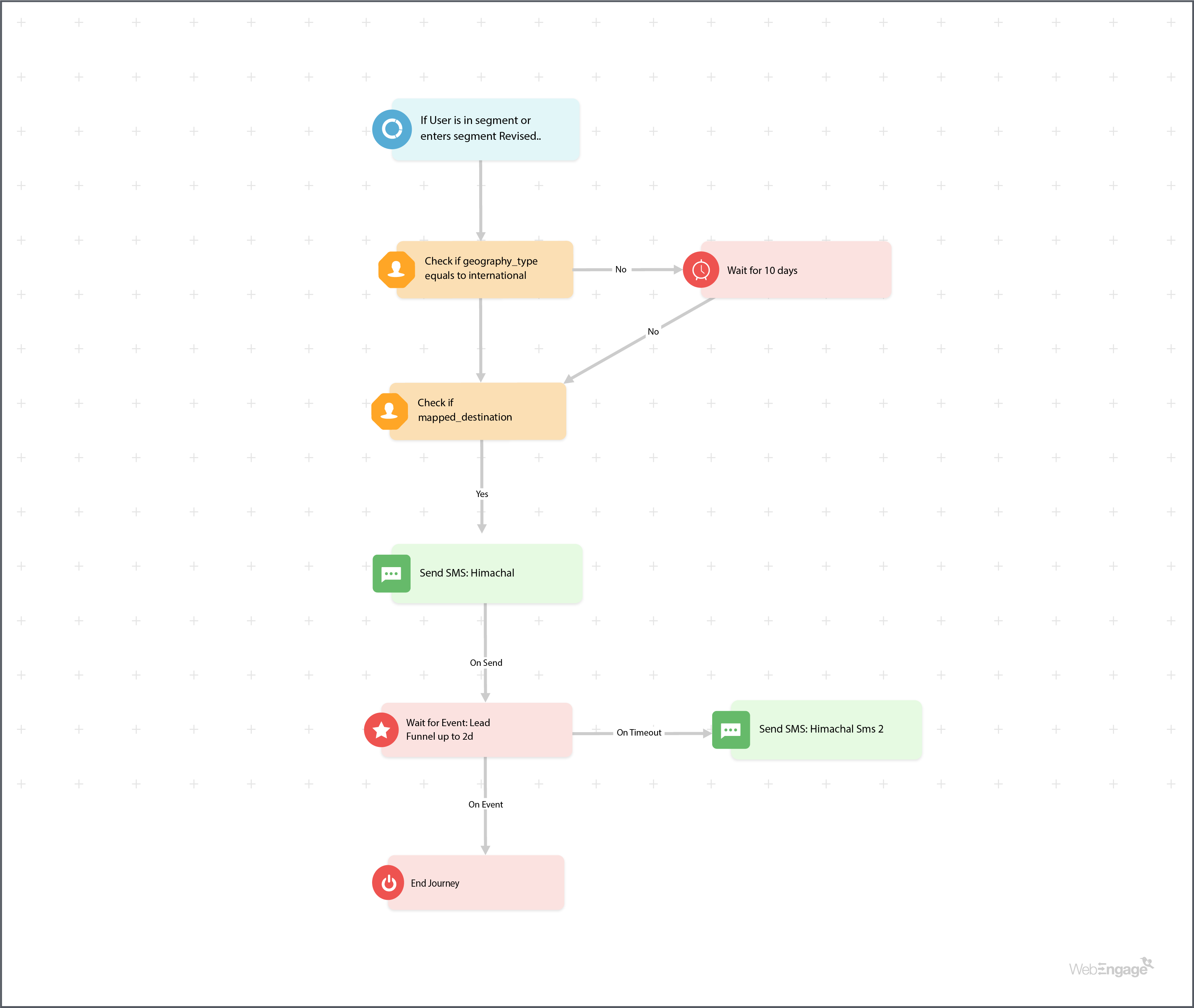 Journey created by TravelTriangle on WebEngage dashboard to retarget users who canceled their booking