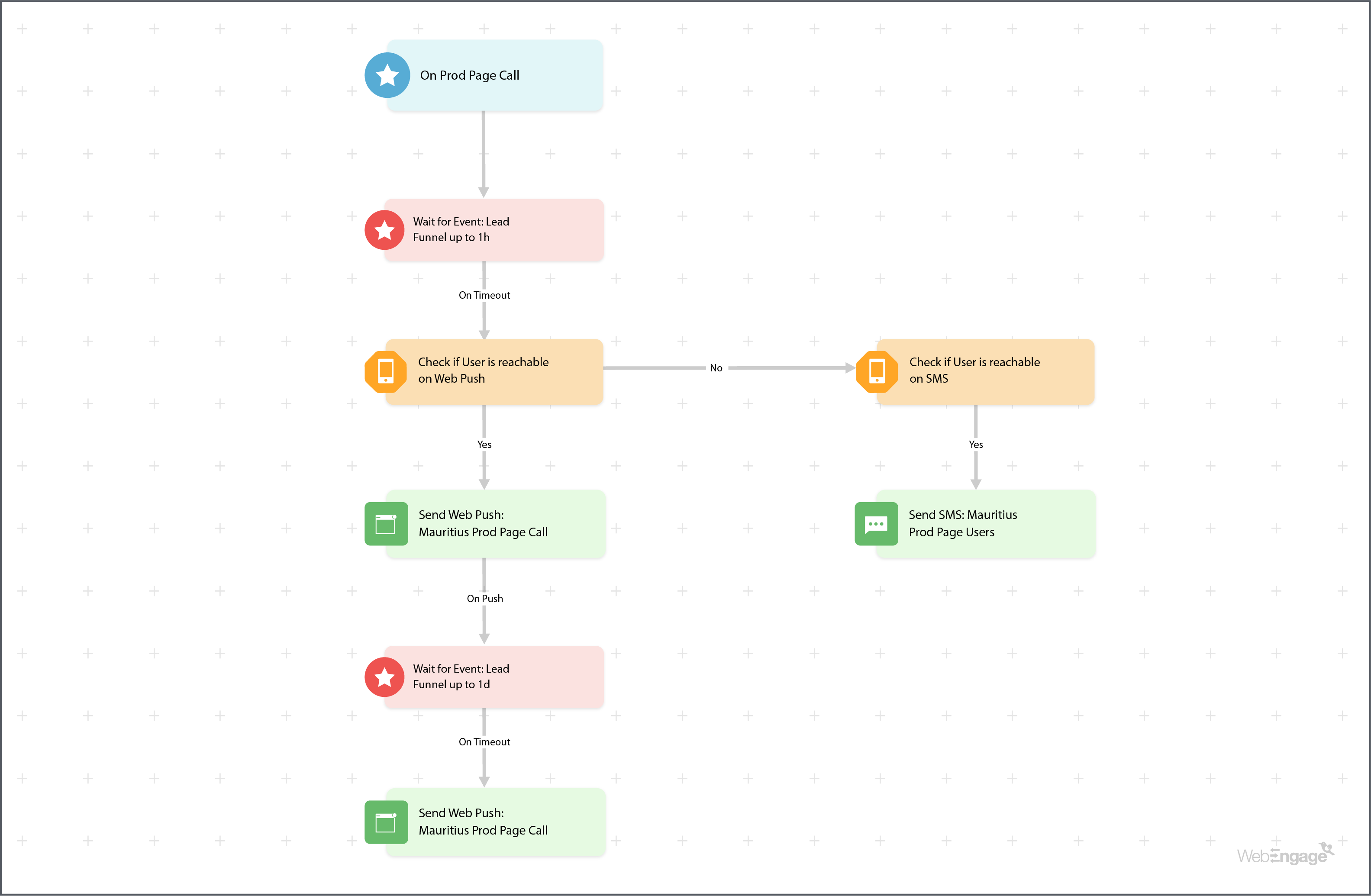 landing page journeys