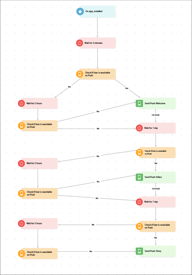 Toppr Notification Workflow