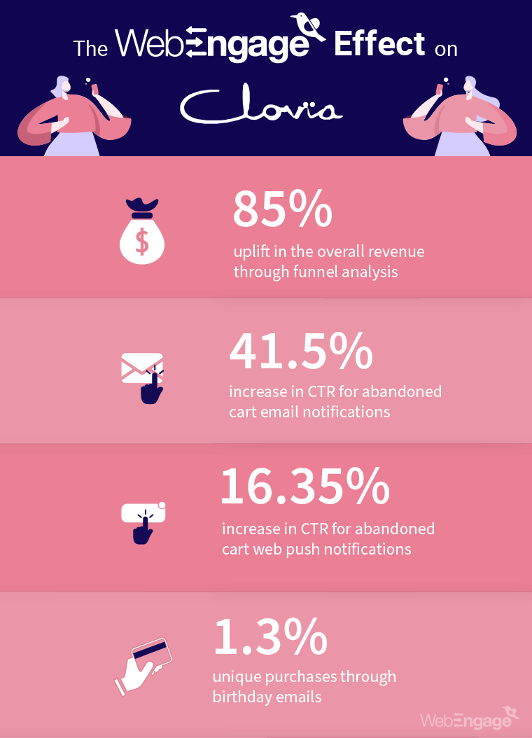 Clovia witnesses 85% uplift in revenue using WebEngage | Case Study