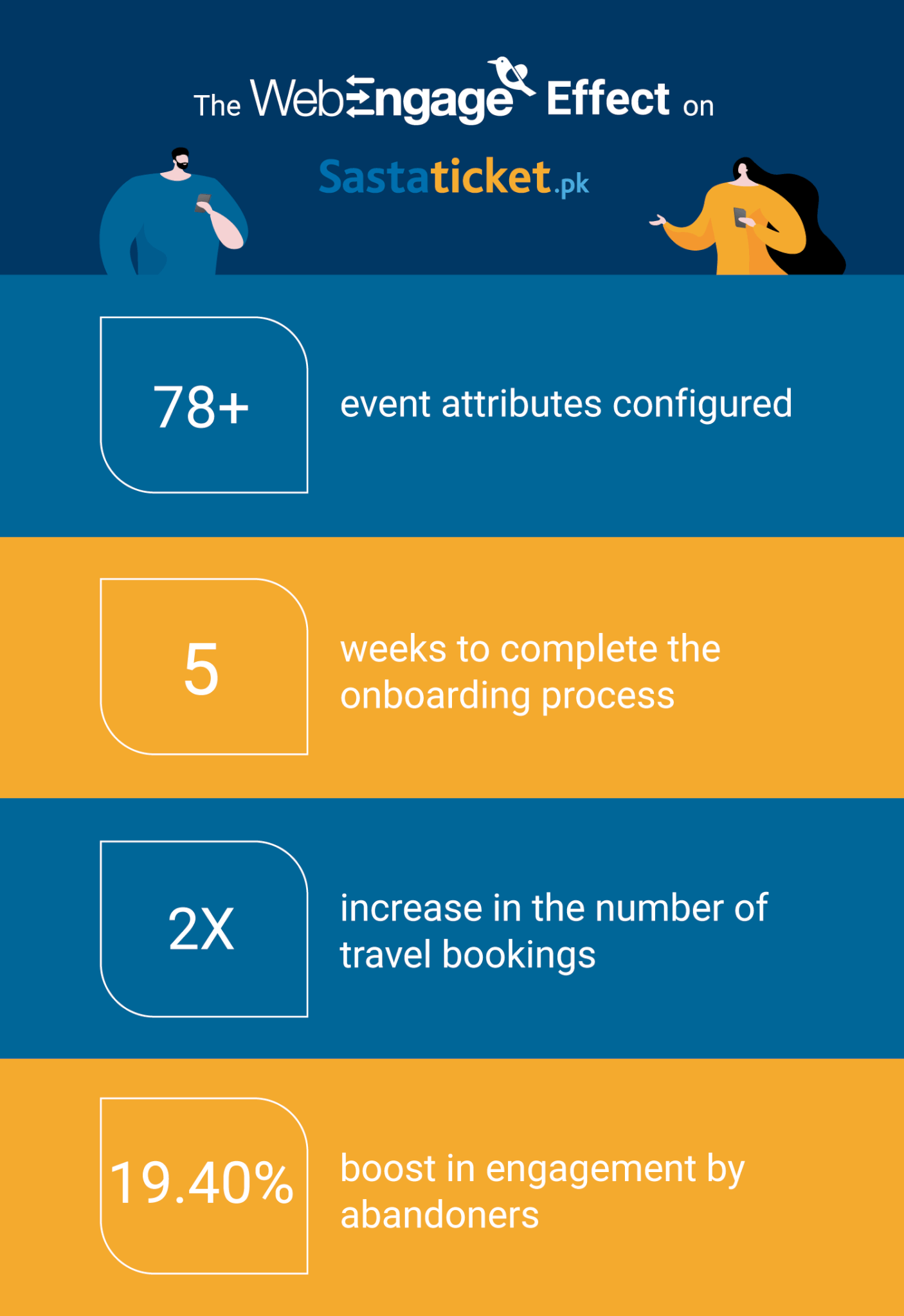 Sastaticket witnesses 2x growth in number of travel bookings | Case Study