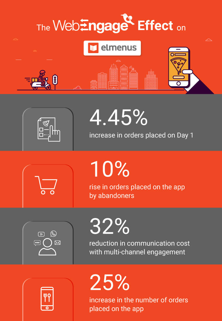 Elmenus witnesses 25% increase in conversions | Case Study